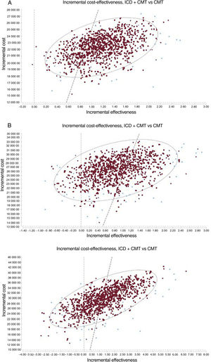 Incremental cost-effectiveness planes for ICD plus CMT vs CMT in patients with ischemic heart disease (A), patients with nonischemic heart disease (B), and DANISH patients younger than 68 years (C). The dashed line shows the threshold of €25 000/QALY. CMT, conventional medical treatment; ICD, implantable cardioverter-defibrillator; QALYs, quality-adjusted life years.