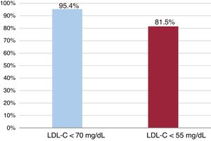Lipid target achieved (percentage of patients).
