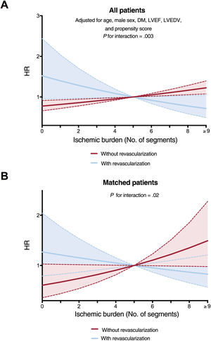 Effect of extent of ischemic burden on all-cause mortality according to the use of stress CMR-guided revascularization. A: for the whole registry. B: in the matched population. CMR, cardiac magnetic resonance; DM, diabetes mellitus; HR, hazard ratio; LVEDV, left ventricular end diastolic volume; LVEF, left ventricular ejection fraction.
