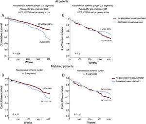 Effect of stress CMR-guided revascularization on all-cause mortality: adjusted survival curves. On the adjusted survival curves, the patients with nonextensive ischemic burden (≤ 5 ischemic segments) who underwent CMR-guided revascularization showed a significantly higher risk of all-cause mortality than those who did not undergo CMR-guided revascularization in the whole registry (A) and a strong trend in the same direction in the matched patients (B). The cofactors that were independently association with all-cause mortality on multivariate analysis (age, male, DM, LVEF, LVEDV) and the propensity scoring in patients who underwent CMR-guided revascularization were used to adjust the survival curves for the whole registry (A and C). CMR, cardiac magnetic resonance; DM, diabetes mellitus; LVEDV, left ventricular end diastolic volume; LVEF, left ventricular ejection fraction.