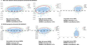 Monte Carlo probabilistic sensitivity analysis with 1000 simulated calculations of the incremental cost-utility ratio for TAVI with the SAPIEN 3 valve prosthesis. 95%CI, 95% confidence interval; 99%CI, 99% confidence interval; CMT, conservative medical treatment; HCUVA, Hospital Clínico Universitario Virgen de la Arrixaca; QALY, quality-adjusted life years; SAVR, surgical aortic valve replacement.