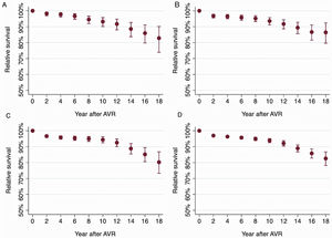 Overall sample. A-D: cumulative relative survival at different times of follow-up. (A: 50-55 years; B:55-60 years; C:60-65 years; D: total sample). AVR, Aortic valve replacement.