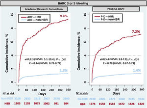 Cumulative incidence for BARC 3 or 5 bleeding by high bleeding risk groups according to the ARC-HBR and the PRECISE-DAPT classifications. 95%CI, 95% confidence interval; ARC-HBR, Academy Research Consortium for High Bleeding Risk; BARC, Bleeding Academy Research Consortium; C =, c-statistic; P-D, PRECISE-DAPT (Predicting Bleeding Complication in Patients Undergoing Stent Implantation and Subsequent Dual Antiplatelet Therapy); sHR, subhazard ratio.