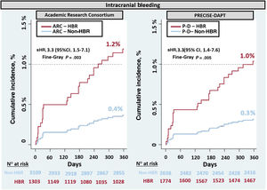 Cumulative incidence for intracranial hemorrhage by high bleeding risk groups according to the ARC-HBR and the PRECISE-DAPT classification systems. 95%CI, 95% confidence interval; ARC, Academy Research Consortium; HBR, high bleeding risk; P-D, PRECISE-DAPT (Predicting Bleeding Complication in Patients Undergoing Stent Implantation and Subsequent Dual Antiplatelet Therapy); sHR, subhazard ratio.