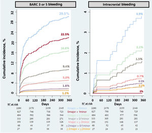 Cumulative incidence at 1 year for BARC 3 or 5 bleeding and intracranial hemorrhage by the number of the ARC-HBR criteria. ARC-HBR, Academy Research Consortium for High Bleeding Risk; BARC, Bleeding Academy Research Consortium.