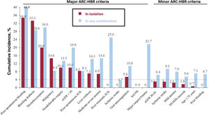 Cumulative incidence for BARC 3 or 5 bleeding at 1 year by each of the ARC-HBR criteria, in isolation*. ARC-HBR, Academy Research Consortium for High Bleeding Risk; BARC, Bleeding Academy Research Consortium; bAMV, brain arteriovenous malformation; eGFR, estimated glomerular filtration rate; ICH, intracranial hemorrhage; NSAIDs, nonsteroidal anti-inflammatory drugs. *A complete description for each criterion is provided in table 2.