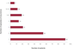 Histograms of patients grouped by number of syncopal episodes experienced during follow-up.