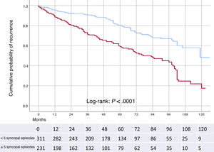 Cumulative probability of recurrence in patients with fewer than 5 previous syncopal episodes (blue line), syncope-free survival time, 94.3 (95%CI, 89-99.6) months, compared with those with 5 or more (red line), syncope-free survival time, 67.2 (95%CI, 61.2-73.2) months (log-rank test,P <.0001). 95%CI, 95% confidence interval.