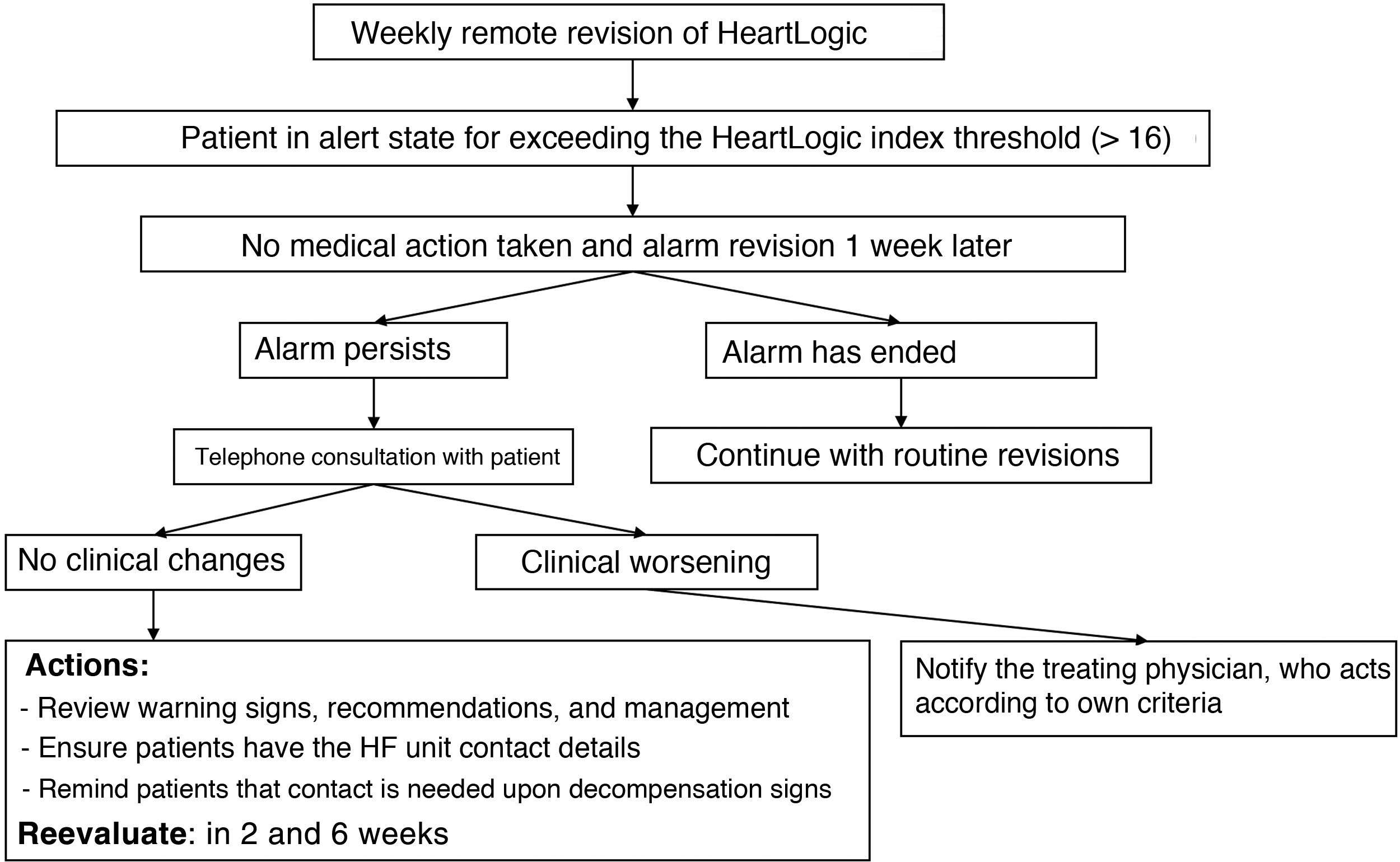 Remote heart failure management using the HeartLogic algorithm. RE ...