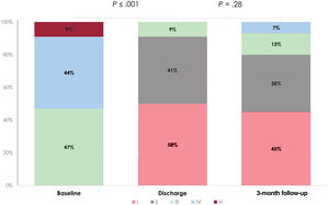 Tricuspid Regurgitation severity assessed by transthoracic echocardiography at baseline, discharge and 3-month follow-up.