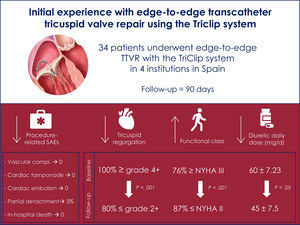 Central illustration. Initial experience with edge-to-edge transcatheter tricuspid valve repair using the TriClip system; NYHA, New York Heart Association; SAEs, serious adverse events; TTVR, transcatheter tricuspid valve repair.