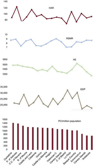Mean pPCI values per million population/triennium by autonomous community (2011-2019), per capita GDP, per capita HE, and HAR and RSMR, both for infarction. GDP, gross domestic product; HAR, hospital admission rate; HE, health expenditure; pPCI: primary percutaneous coronary intervention; RSMR, risk-standardized mortality rate.