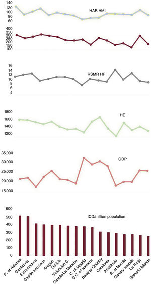 Mean ICD values per million population/triennium by autonomous community (2011-2019), per capita GDP, per capita HE, HAR for infarction and heart failure, and RSMR for heart failure. AMI, acute myocardial infarction; GDP, gross domestic product; HAR, hospital admission rate; HE, health expenditure; HF, heart failure; ICD, implantable cardioverter-defibrillator; RSMR, risk-standardized mortality rate.
