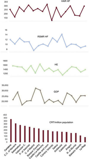 Mean CRT values per million population/triennium by autonomous community (2011-2019), per capita GDP, per capita HE, and HAR and RSMR, both for heart failure. AC, autonomous community; HAR, hospital admission rate; HE, health expenditure; HF, heart failure; GDP, gross domestic product; RSMR, risk-standardized mortality rate; CRT, cardiac resynchronization therapy.