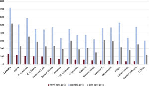 TAVR, ICD, and CRT use by autonomous community (2017-2019). CRT, cardiac resynchronization therapy; ICD, implantable cardioverter-defibrillator; TAVR, transcatheter aortic valve replacement.