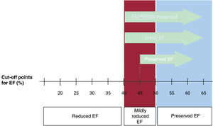 Spectrum of ejection fraction (EF) values and cutoff points established in studies evaluating heart failure with preserved EF. EMPEROR-Preserved, NCT03057951; CHIEF-HF, NCT04252287; PRESERVED-HF, NCT03030235.