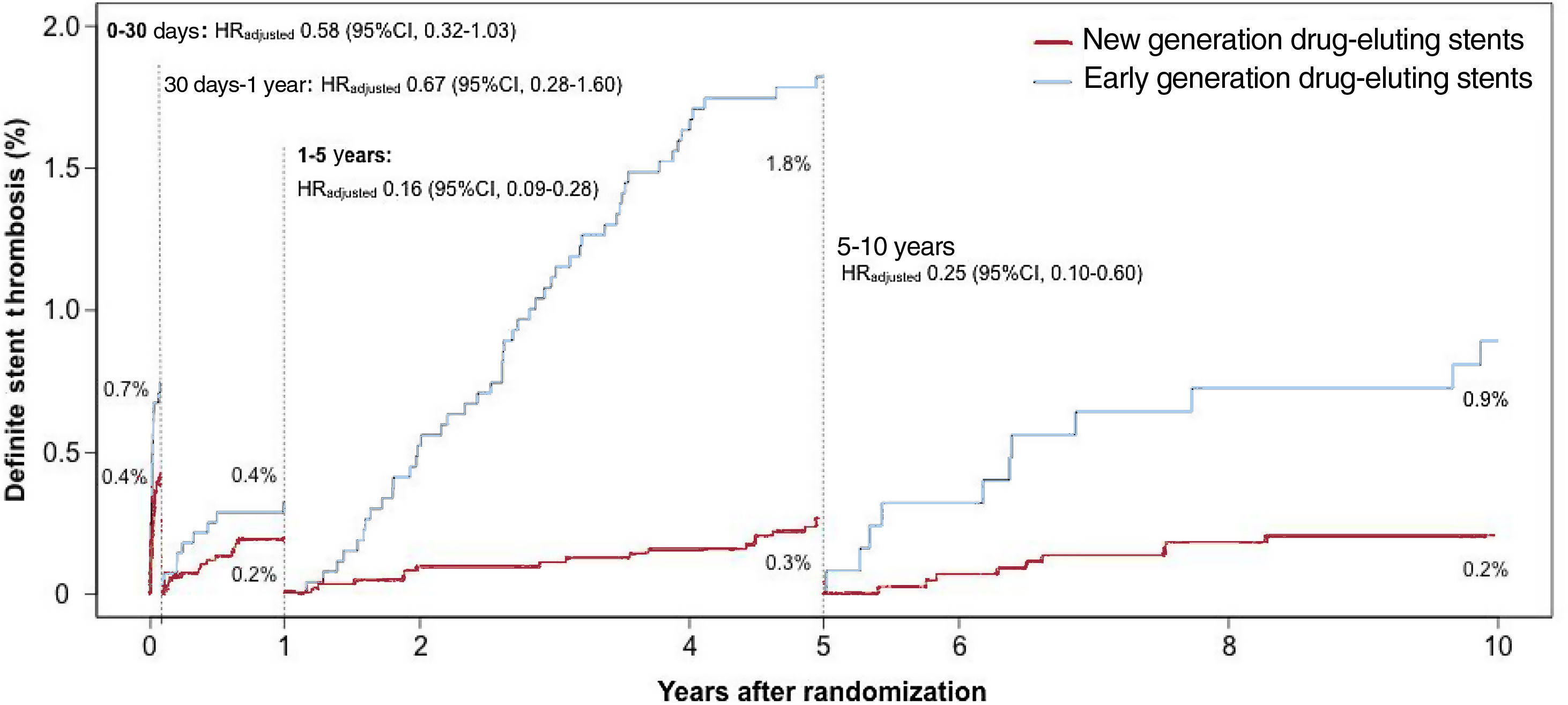 Ten-year patterns of stent thrombosis after percutaneous coronary