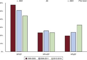 Phenotypic shifts over 2 decades. HFmrEF, heart failure with mildly reduced ejection fraction; HFpEF, heart failure with preserved ejection fraction; HFrEF, heart failure with reduced ejection fraction.