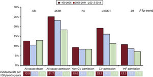 Cross-period comparison in the proportion of defunct and hospitalized patients. CV, cardiovascular; HF, heart failure.