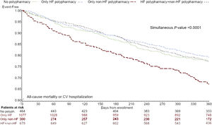 Kaplan-Meier curves for all-cause mortality or cardiovascular hospitalization according to drug treatment complexity, adjusted for age, ejection fraction, systolic blood pressure, study period, heart failure etiology, NYHA class, heart failure hospitalization in the last year, history of hypertension (covariates significant by backward selection in multivariable Cox regression). HF, heart failure.