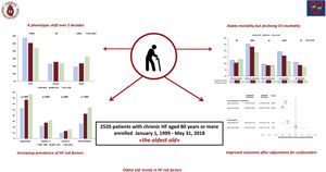 Central illustration. Temporal trends in clinical characteristics and treatment of octogenarians with chronic heart failure: changes over 2 decades in a nationwide cardiology registry.