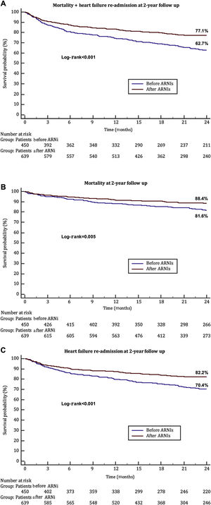 Combined endpoint of death and heart failure readmission at 2 years of follow-up (A) and each component (B: death; C: heart failure readmission) in patients undergoing edge-to-edge treatment according to time period (before or after ARNI availability). ARNIs, angiotensin receptor-neprilysin inhibitors.
