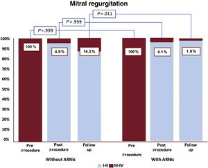 Changes in the degree of mitral regurgitation following the edge-to-edge technique from baseline to 2 years of follow-up in the ARNI era according to the use or not of ARNIs. ARNIs, angiotensin receptor-neprilysin inhibitors.