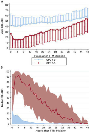 Changes in (A) mean BIS and (B) median SR values during the first 48hours of targeted temperature management in survivors of cardiac arrest according to their neurological outcome (CPC 1-2 vs CPC 3-5). BIS, bispectral index; CPC, cerebral performance category; IQR, interquartile range; SD, standard deviation; SR, suppression ratio; TTM, targeted temperature management. For illustrative purposes, we have omitted the −SD interval in the CPC 1-2 group and the + SD interval in the CPC 3-5 group in graph A.
