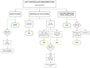 Clinical management of patients with left ventricular noncompaction. Green stands for a class I recommendation, yellow for a class IIa recommendation and orange for a class IIb recommendation. ECV, extracellular volume; ICD, implantable cardioverter-defibrillator; GDMT, guideline-directed medical therapy; HF, heart failure; ns, non-sustained; LA, left atrium; LGE, late gadolinium enhancement; LVEF, left ventricular ejection fraction; NYHA FC, New York Heart Association Functional Class; VT, ventricular tachycardia; OAC, oral anticoagulation.