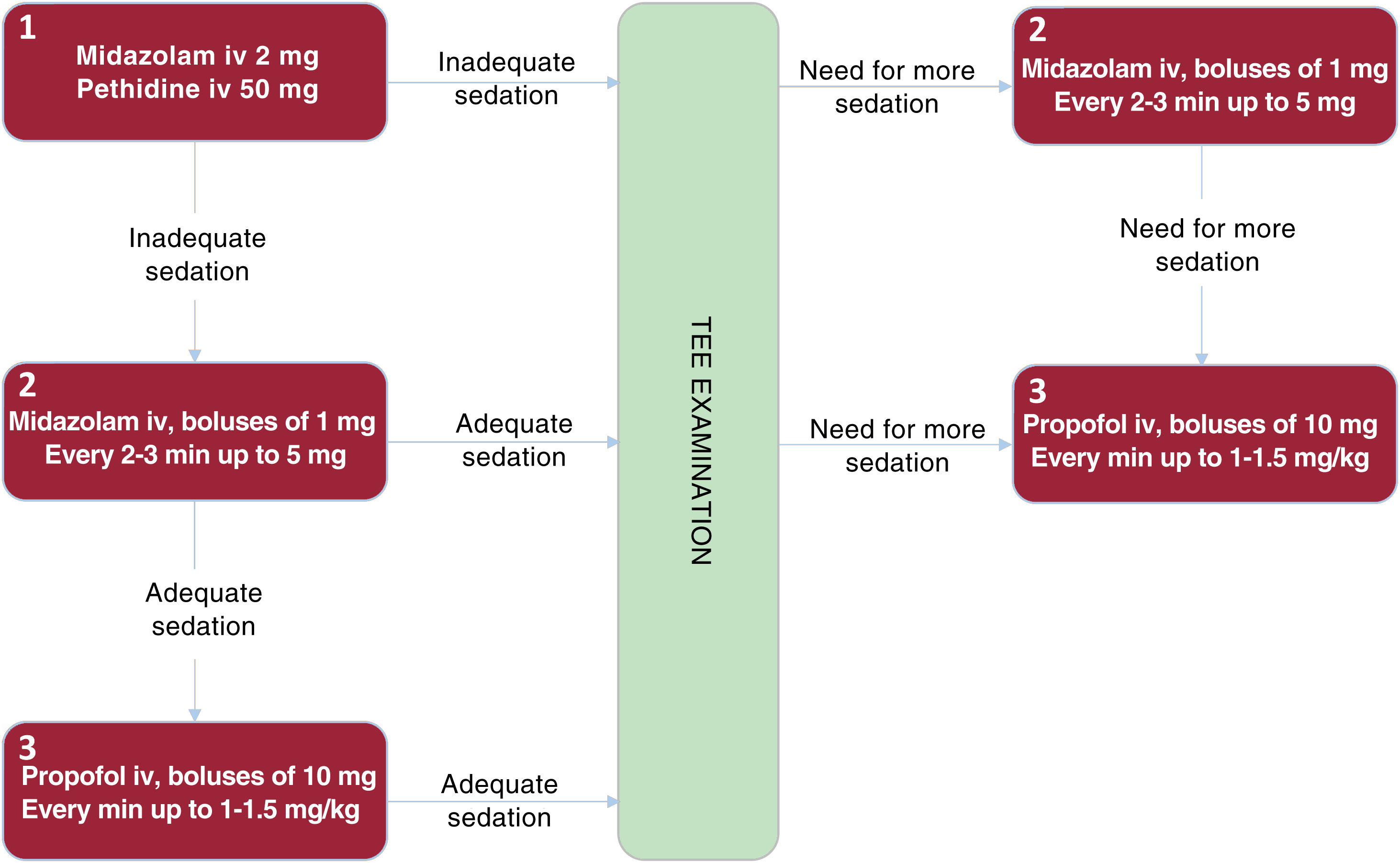 Iv Titration Protocol.pdf Safety and efficacy of a sedation protocol combined with propofol as ...