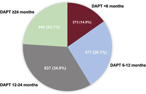 Distribution of participants according to DAPT duration. Values are presented as No. (%). DAPT, dual antiplatelet therapy.