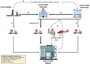 Patient flow in the cardiogenic shock care network. A: to ensure early stabilization of a patient with CS not caused by acute myocardial infarction (AMI) diagnosed out of hospital, the patient may be transported to the closest level 3 center if transfer to a level 1 or 2 center is in excess of 30minutes longer than to the level 3 center. B: patients with CS diagnosed out of hospital or who are in a level 3 center should be transferred to a level 1 or 2 center depending on the transfer times, especially in the context of acute coronary syndrome. C: patients with CS diagnosed out of hospital or in a level 3 center can be transferred to a level 1 center if they are expected to require complex care. D: activation of the ECMO team; deployment of a mobile unit from the level 1 center to its different referring centers (levels 2 and 3) if implantation of complex mechanical circulatory support is needed to ensure a safe transfer. CS, cardiogenic shock; ECMO: extracorporeal membrane oxygenation; SBP, systolic blood pressure.