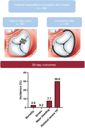 Central illustration. Patients included for each transcatheter tricuspid valve repair technique and main overall outcomes.