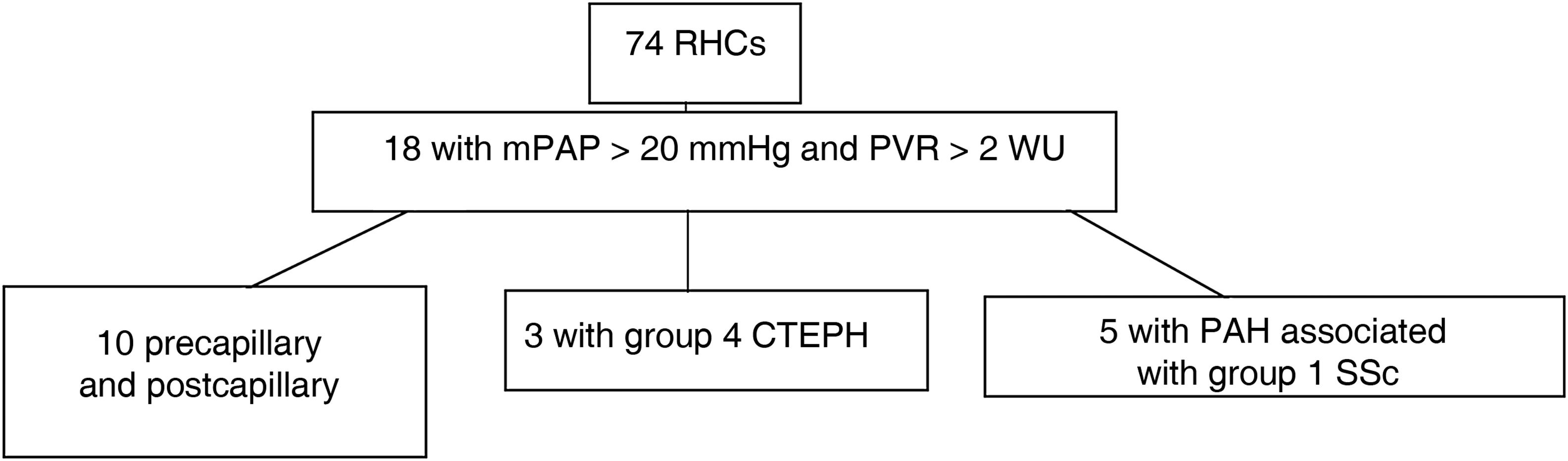 Impact of the revised hemodynamic definition of pulmonary hypertension ...