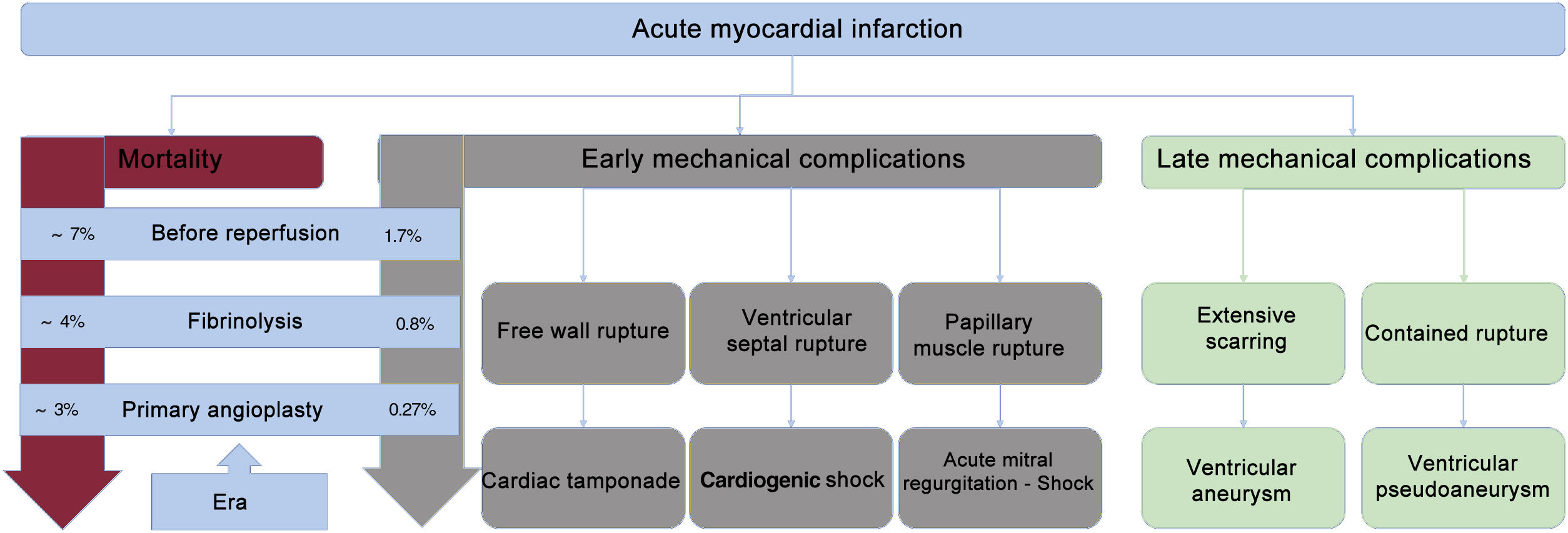 Interventional management of mechanical complications in acute ...