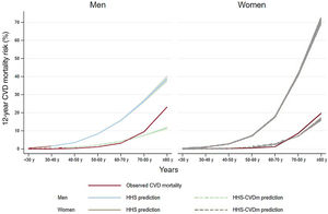 Calibration of the HHS-CVDm across different age groups in men and women. HHS, Healthy Hearth Score; CVDm, cardiovascular disease model.