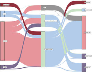 Sankey diagram showing results of genetic testing and reclassification of PH form depending on the result of the molecular analysis. PAH, pulmonary arterial hypertension; PH, pulmonary hypertension; POVD, pulmonary veno-occlusive disease; VUS, variant of unknown significance.