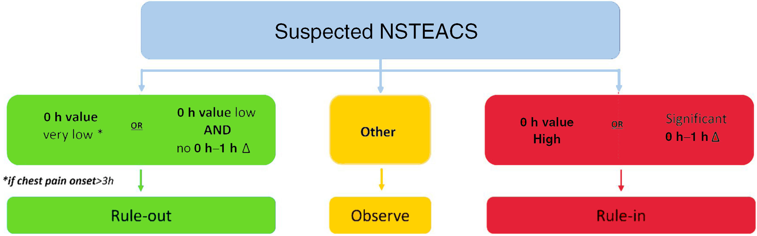 Implementation of the ESC 0 h/1 h high-sensitivity troponin algorithm ...