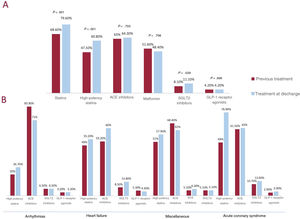A. percentages of patients with diabetes prescribed statins in general, high-potency statins, ACE inhibitors, metformin, SGLT2 inhibitors, and GLP-1 receptor agonists before hospitalization and at discharge. B. percentage of patients with diabetes prescribed high-potency statins, ACE inhibitors, SGLT2 inhibitors, and GLP-1 receptor agonists before hospitalization and at discharge. ACE, angiotensin-converting enzyme; GLP-1, glucagon-like peptide; SGLT2i, sodium-glucose cotransporter 2.