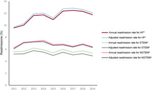 Trend in adjusted and nonadjusted readmission rates for HF, STEMI, and NSTEMI (2011-2019). HF, heart failure; NSTEMI, non–ST-segment elevation myocardial infarction; STEMI, ST-segment elevation myocardial infarction. aP <.001. bP = .03. cP = .02.