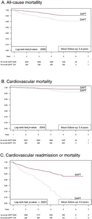Central illustration. Kaplan-Meier event-free survival at 1 and 5 years. All-cause mortality (A), cardiovascular mortality (B), and cardiovascular readmission or mortality (C) in single antiplatelet therapy and extended dual antiplatelet therapy patients. DAPT, dual antiplatelet therapy; SAPT, single antiplatelet therapy.