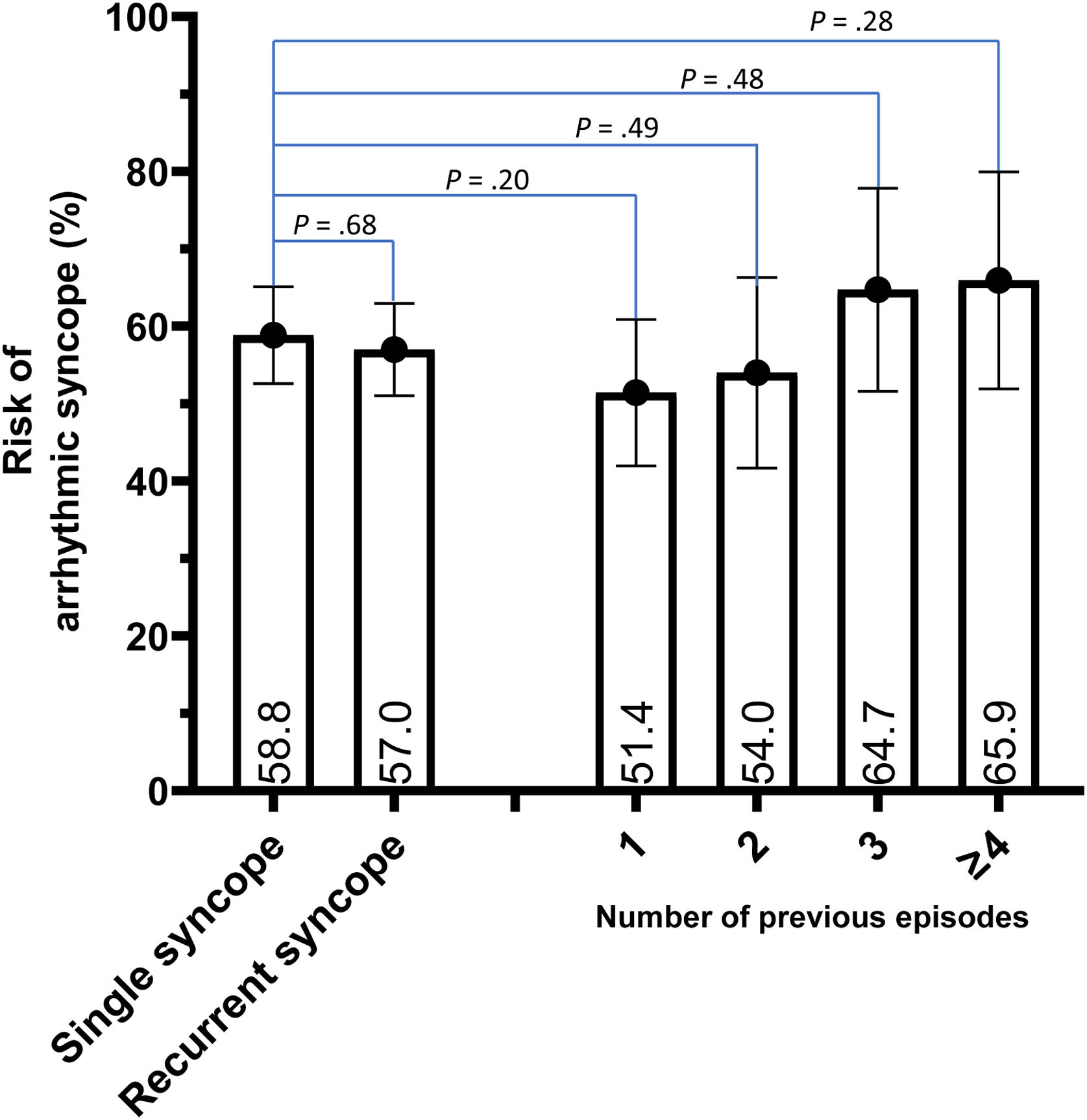 Arrhythmic risk in single or recurrent episodes of unexplained syncope ...