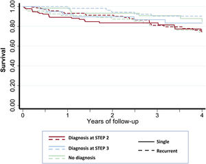 Survival analysis. Kaplan-Meier survival curves according to the time of etiological diagnosis and by group. No significant differences are observed between SSG and RSG (Log-rank test P=.438) whether diagnosed in STEP 2 or otherwise (Log-rank test P=.081).