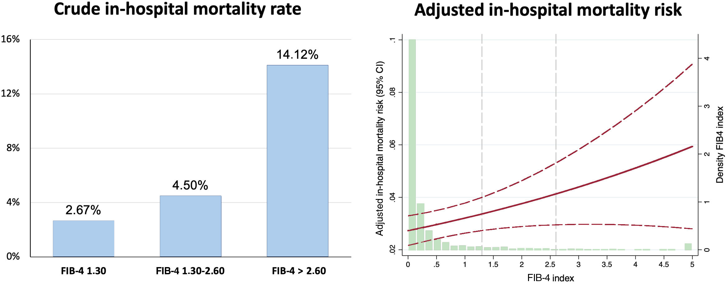 Prognostic value of liver fibrosis assessed by the FIB-4 index in ...