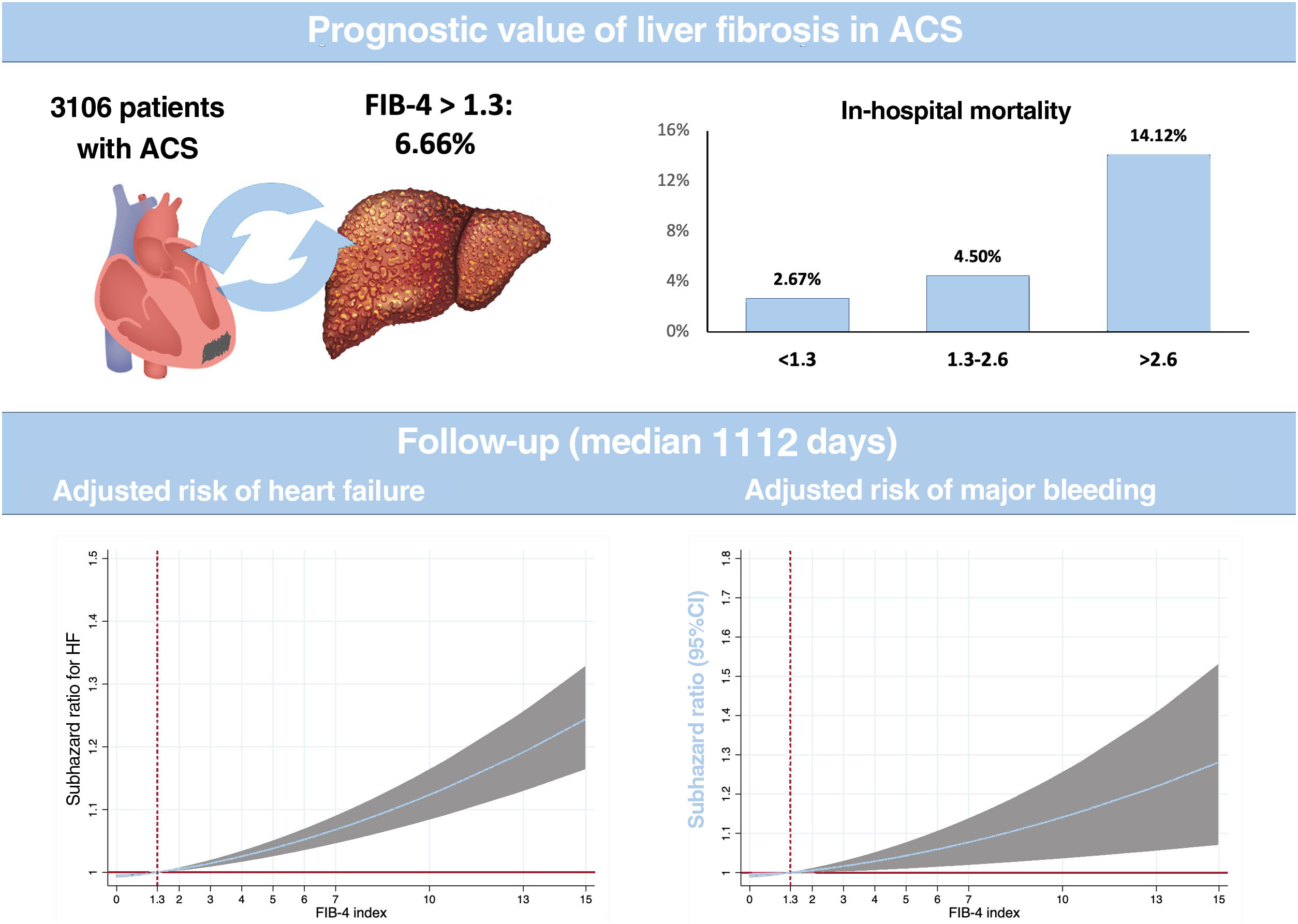 Prognostic value of liver fibrosis assessed by the FIB-4 index in ...