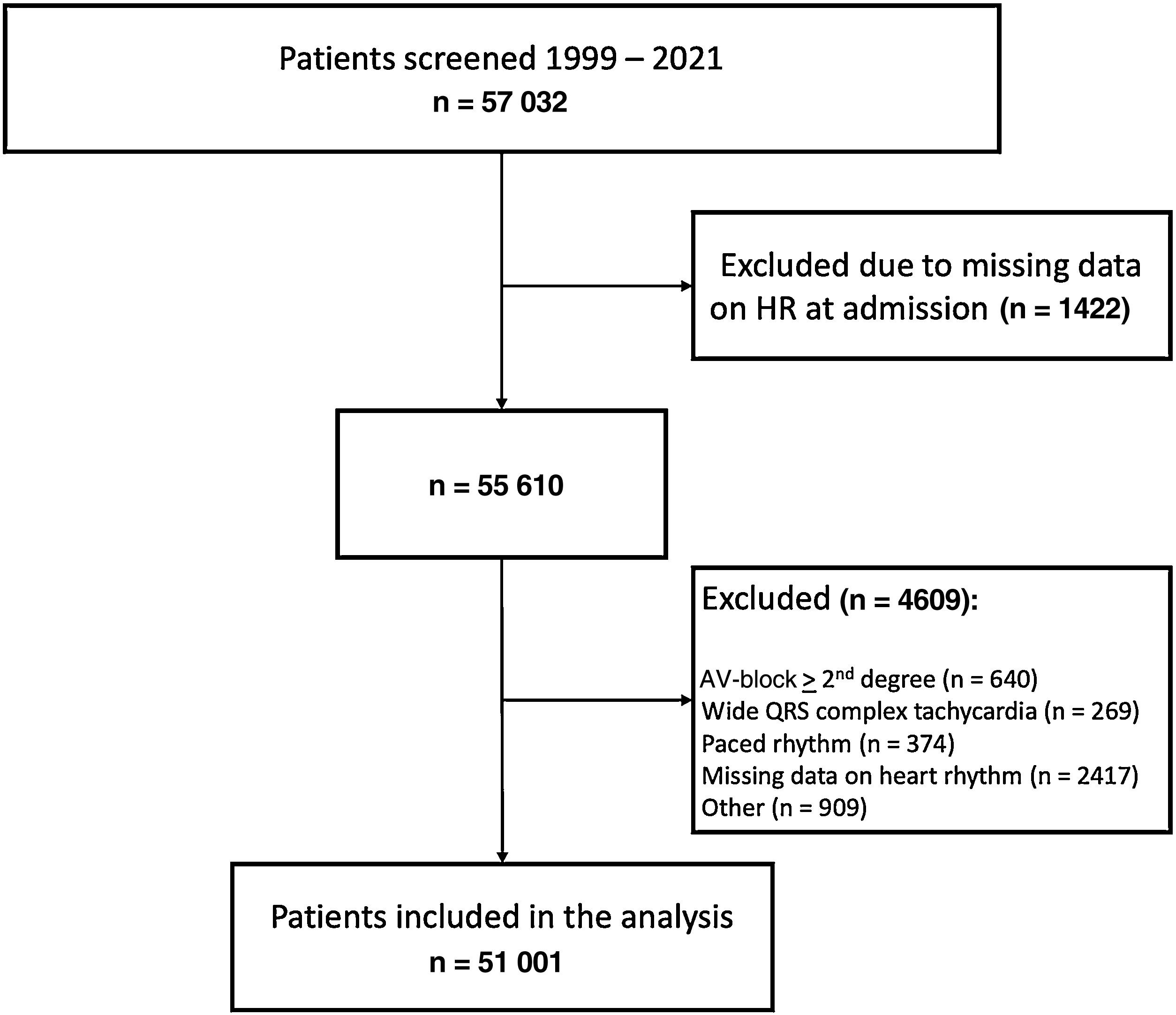 Prognostic value of low heart rates in patients admitted with acute ...