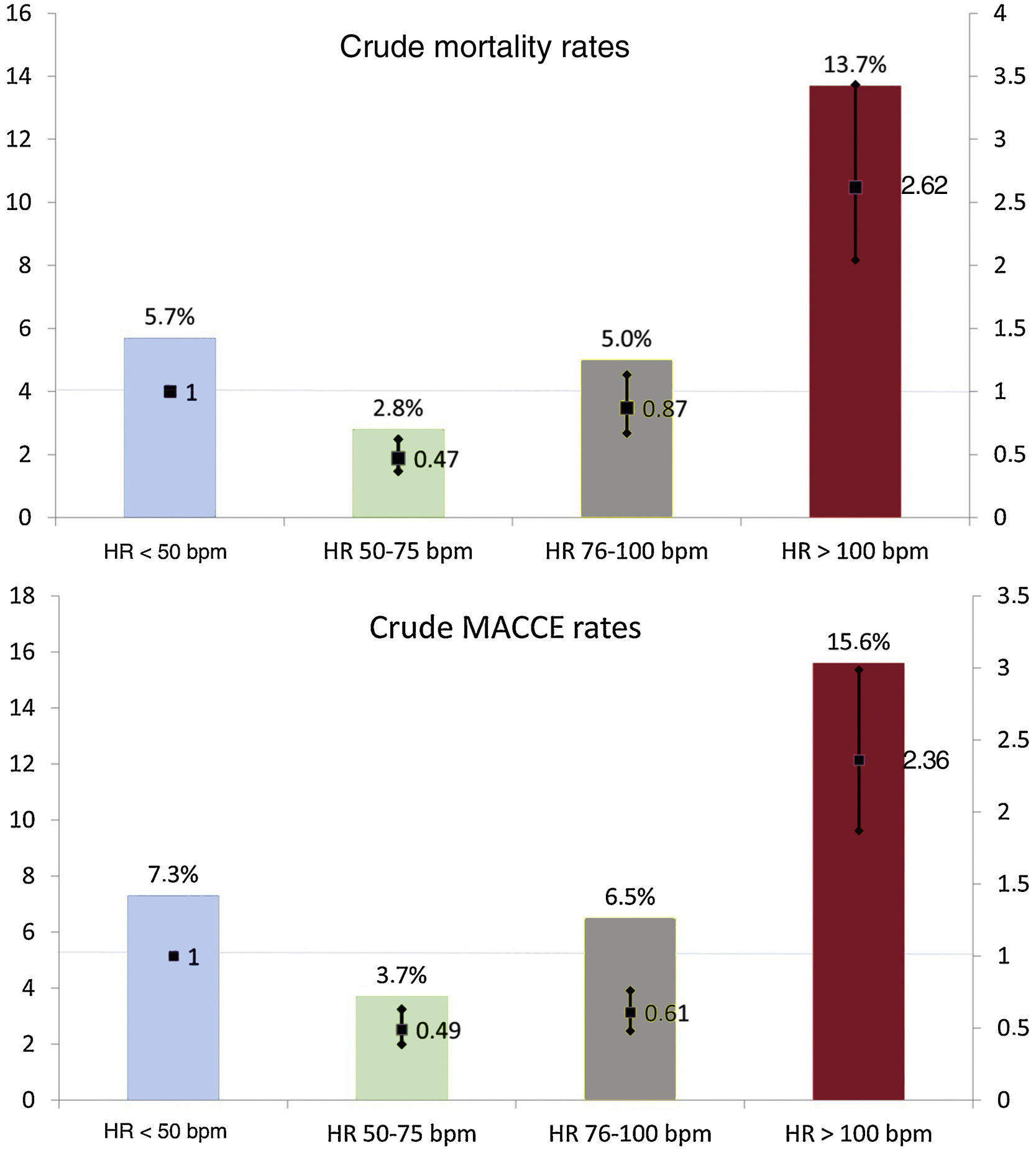Prognostic value of low heart rates in patients admitted with acute ...