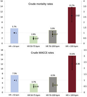 Crude estimates of mortality (upper panel) and MACCE (lower panel) rates (bars) and associated odds ratios (whisker plots) among groups stratified by HR at admission. HR, heart rate; MACCE, major adverse cardiovascular and cerebrovascular events.
