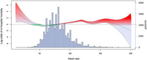 Restricted cubic spline analysis to model the relationship between heart rate and log-odds of in-hospital mortality, adjusted for age, sex, creatinine <83μmol/L, resuscitated out-of-hospital cardiac arrest, cardiogenic shock at admission, acute coronary syndrome subtype, and chronic therapy with beta-blockers or calcium channel blockers. Bar histogram shows the distribution of the heart rate values.