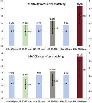 Propensity score matched analysis: in-hospital mortality rates and MACCE rates (bars) and associated odds ratios (whisker plots) among matched groups stratified by HR at admission. HR, heart rate; MACCE, major adverse cardiovascular and cerebrovascular events.